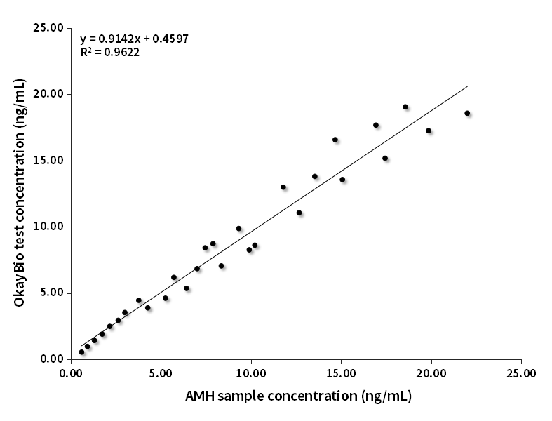 AMH臨床對比分析（羅氏賦值）